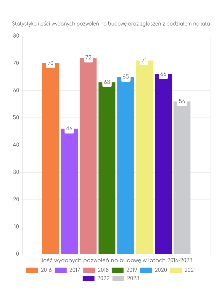 Zestawienie statystyk pozwoleń na budowę w gminie Brzeziny